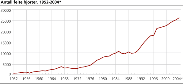 Antall felt hjort. 1952-2004