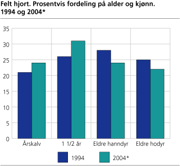 Felt hjort. Prosentvis fordeling på alder og kjønn. 1991 og 2004