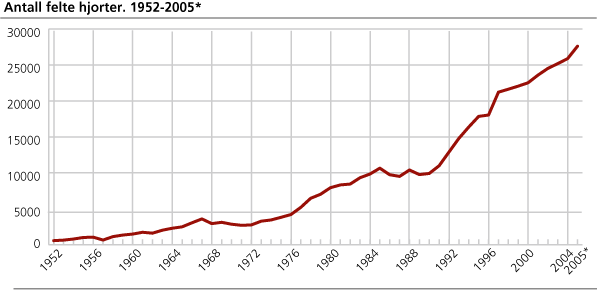 Antall felte hjorter. 1952-2005