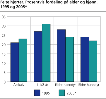 Felte hjorter. Prosentvis fordeling på alder og kjønn. 1995 og 2005