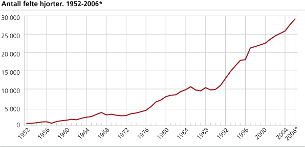 Antall felte hjort. 1952-2006