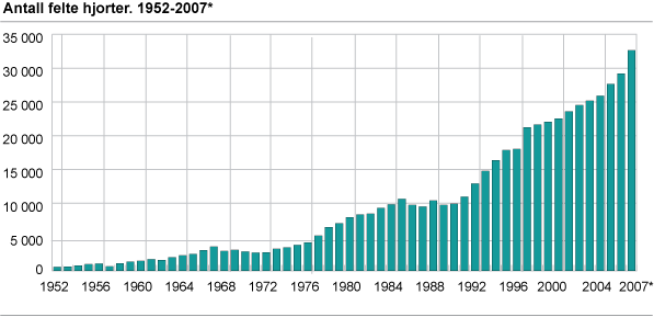 Antall felte hjorter. 1952-2007*