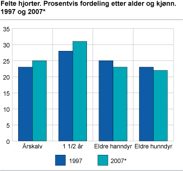 Felt hjorter. Prosentvis fordeling etter alder og kjønn. 1997 og 2007*