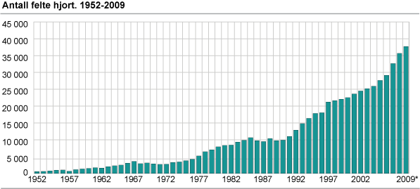 Antall felte hjorter. 1952-2009*