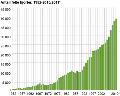 Antall felte hjorter. 1952-2010/2011*