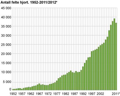 Antall felte hjorter. 1952-2011/2012*
