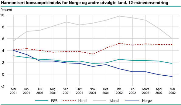 Harmonisert konsumprisindeks. 12-månedersendring