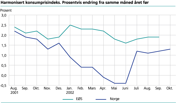 Harmonisert konsumprisindeks