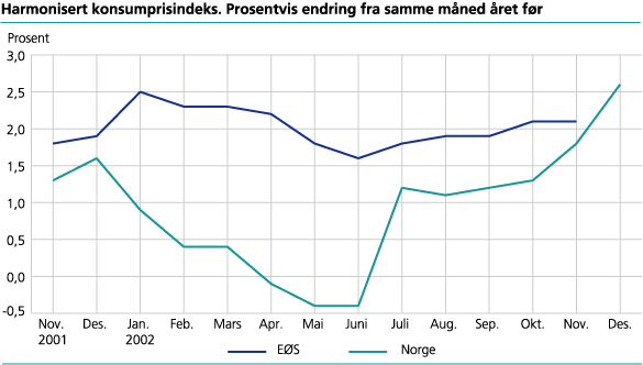 Harmonisert konsumprisindeks. Prosentvis endring fra samme måned året før