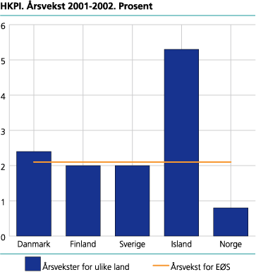 Harmonisert konsumprisindeks. Årsvekst 2001-2002. Prosent