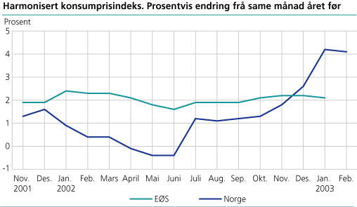 Harmonisert konsumprisindeks. Prosentvis endring frå same månad året før