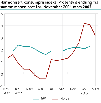 Harmonisert konsumprisindeks. Prosentvis endring fra samme måned året før. November 2001-mars 2003