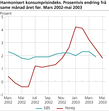 Harmonisert konsumprisindeks. Prosentvis endring frå same månad året før. Mars 2002-mai 2003