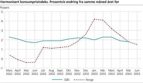 Harmonisert konsumprisindeks