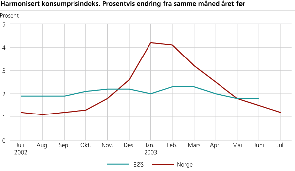 Harmonisert konsumprisindeks. Prosentvis endring fra samme måned året før