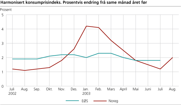 Harmonisert konsumprisindeks