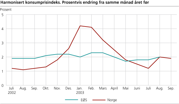 Harmonisert konsumprisindeks. Prosentvis endring fra samme måned året før