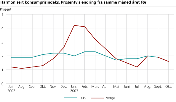 Harmonisert konsumprisindeks