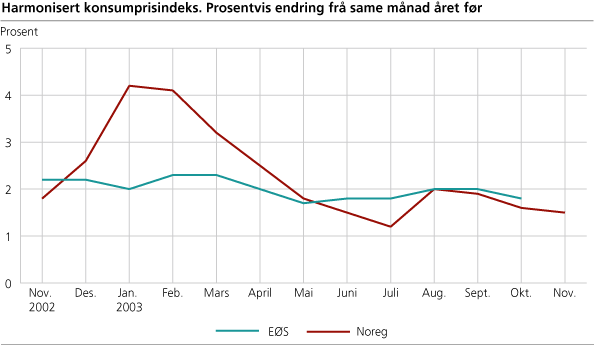 Harmonisert konsumprisindeks. Prosentvis endring frå same månad året før