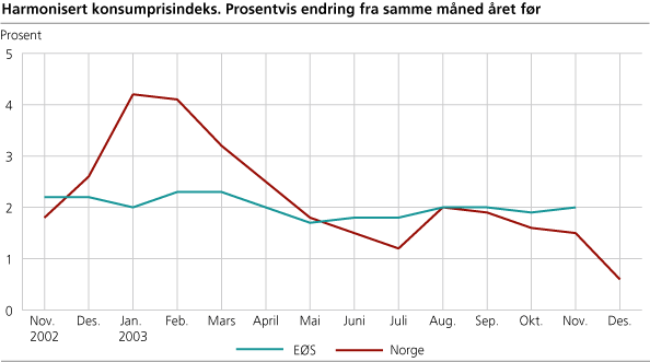 Harmonisert konsumprisindeks. Prosentvis endring fra samme måned året før