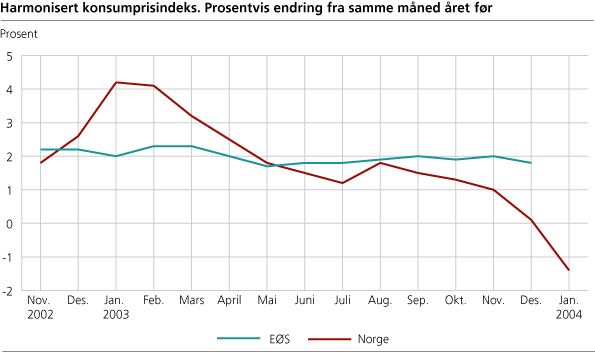 Harmonisert konsumprisindeks. Prosentvis endring fra samme måned året før