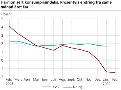 Harmonisert konsumprisindeks. Prosentvis endring frå same månad året før