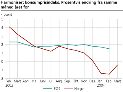 Harmonisert konsumprisindeks. Prosentvis endring fra samme måned året før