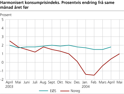 Harmonisert konsumprisindeks