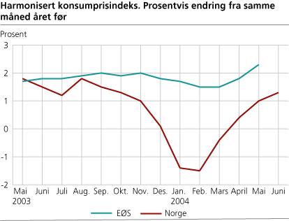 Harmonisert konsumprisindeks. Prosentvis endring fra samme måned året før