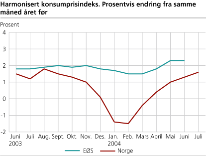 Harmonisert konsumprisindeks. Prosentvis endring fra samme måned året før