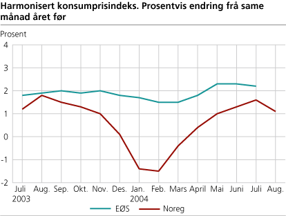 Harmonisert konsumprisindeks