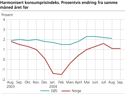 Harmonisert konsumprisindeks. Prosentvis endring fra samme måned året før