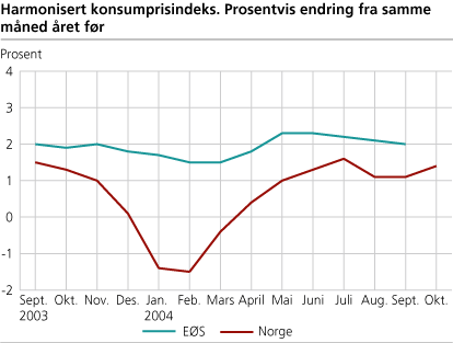 Harmonisert konsumprisindeks. Prosentvis endring fra samme måned året før