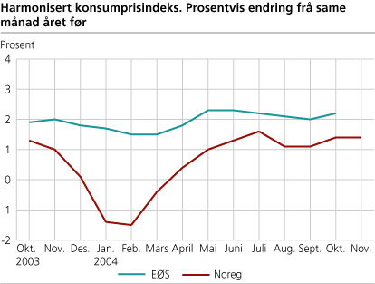 Harmonisert konsumprisindeks. Prosentvis endring frå same månad året før