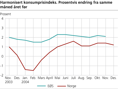 Harmonisert konsumprisindeks. Prosentvis endring fra samme måned året før