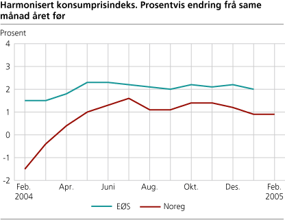 Harmonisert konsumprisindeks. Prosentvis endring frå same månad året før