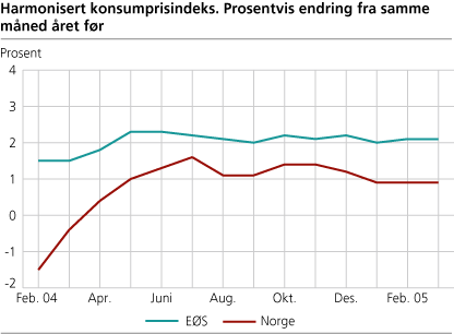 Harmonisert konsumprisindeks. Prosentvis endring fra samme måned året før