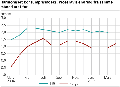 Harmonisert konsumprisindeks. Prosentvis endring fra samme måned året før