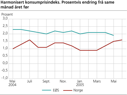 Harmonisert konsumprisindeks. Prosentvis endring fra samme måned året før