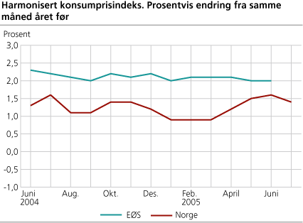 Harmonisert konsumprisindeks. Prosentvis endring fra samme måned året før