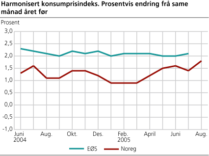 Harmonisert konsumprisindeks. Prosentvis endring frå same månad året før