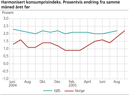 Harmonisert konsumprisindeks. Prosentvis endring fra samme måned året før