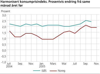 Harmonisert konsumprisindeks. Prosentvis endring frå same månad året før