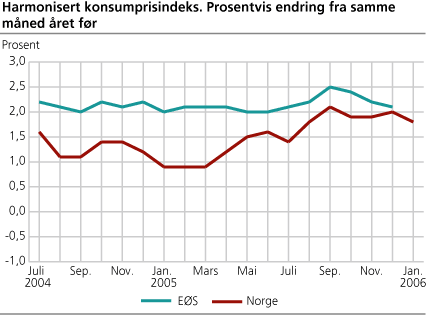 Harmonisert konsumprisindeks. Prosentvis endring fra samme måned året før