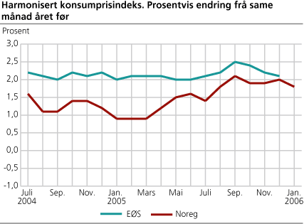 Harmonisert konsumprisindeks. Prosentvis endring frå same månad året før