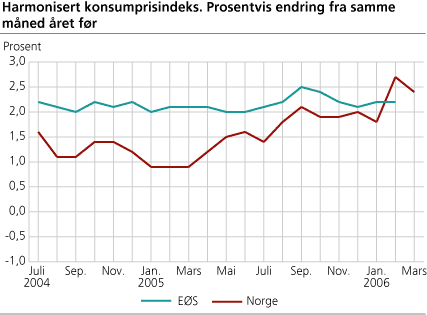 Harmonisert konsumprisindeks. Prosentvis endring fra samme måned året før