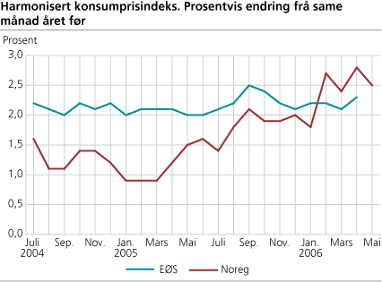 Harmonisert konsumprisindeks. Prosentvis endring fra same månad året før