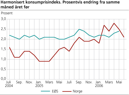 Harmonisert konsumprisindeks. Prosentvis endring fra samme måned året før