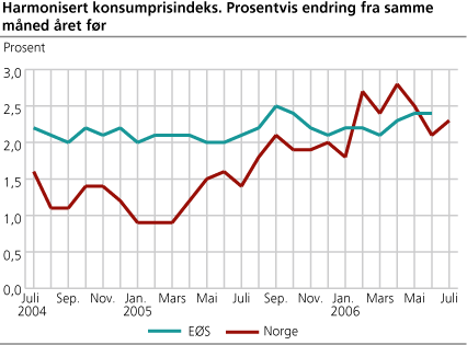 Harmonisert konsumprisindeks