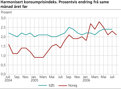 Harmonisert konsumprisindeks. Prosentvis endring frå same månad året før